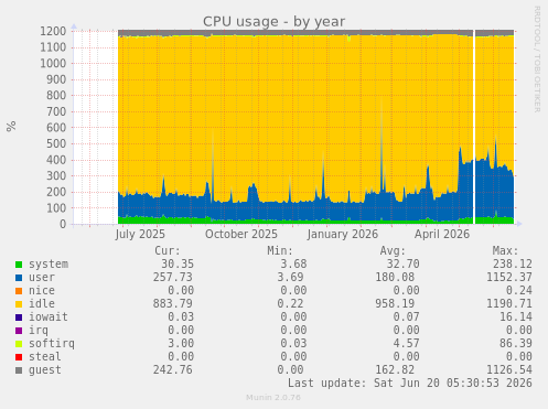 CPU usage