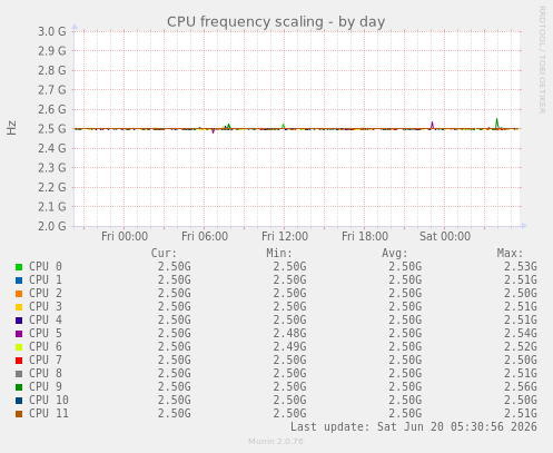 CPU frequency scaling
