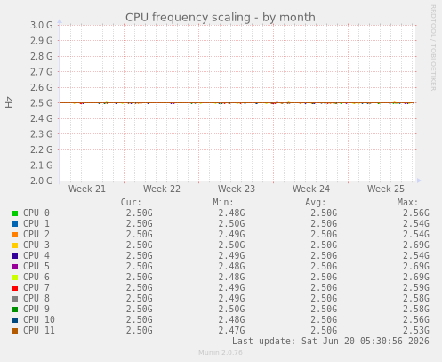 CPU frequency scaling