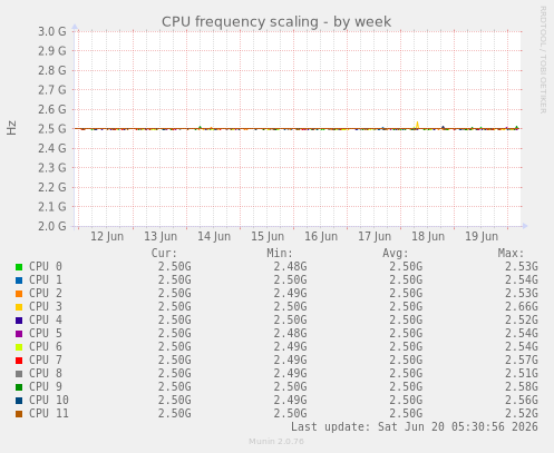 CPU frequency scaling