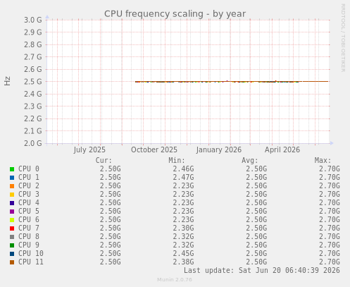 CPU frequency scaling