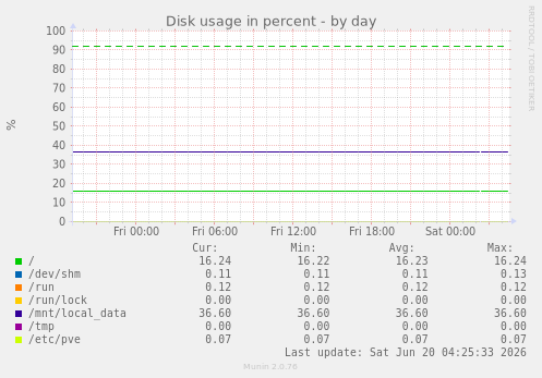 Disk usage in percent