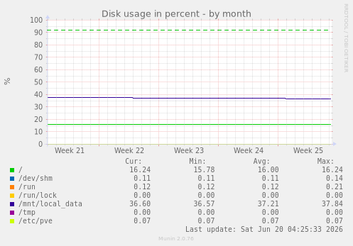 Disk usage in percent