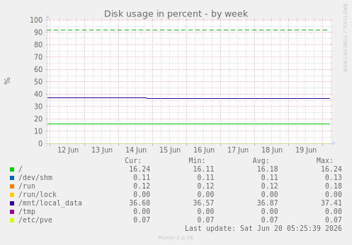 weekly graph