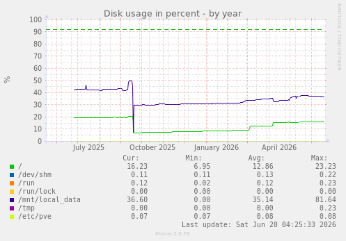 Disk usage in percent