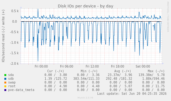 Disk IOs per device
