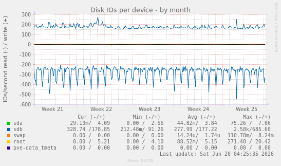 Disk IOs per device
