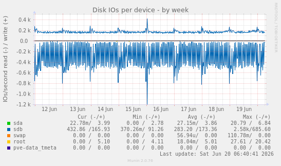 Disk IOs per device