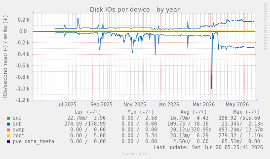 Disk IOs per device