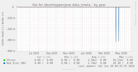 IOs for /dev/mapper/pve-data_tmeta