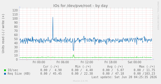 IOs for /dev/pve/root