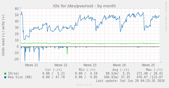 IOs for /dev/pve/root