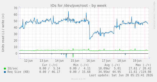 weekly graph