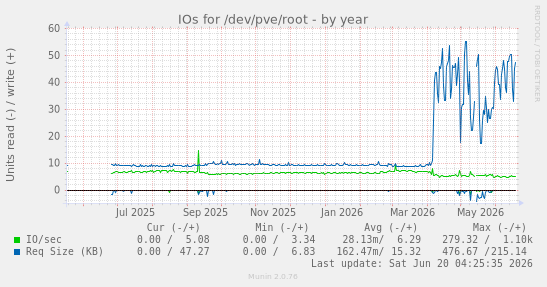IOs for /dev/pve/root
