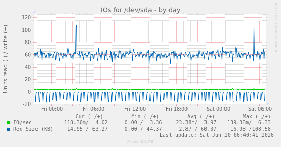 IOs for /dev/sda