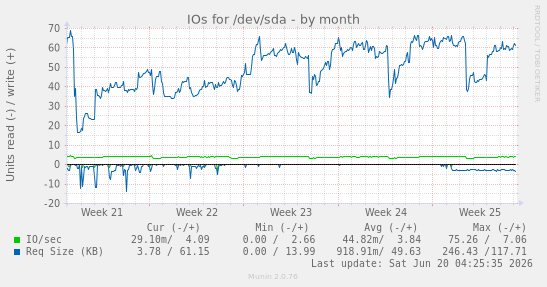 IOs for /dev/sda