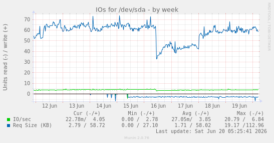 weekly graph