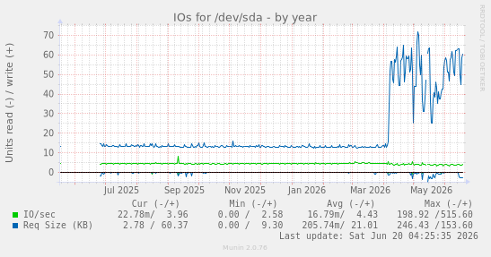 IOs for /dev/sda