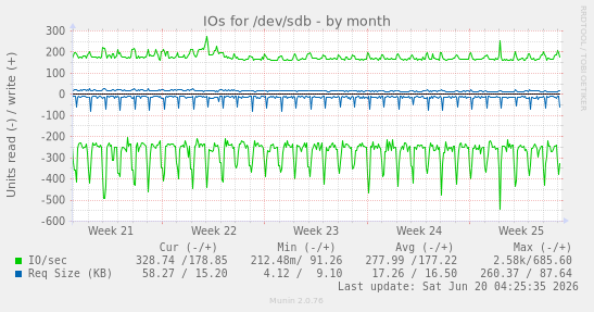 IOs for /dev/sdb