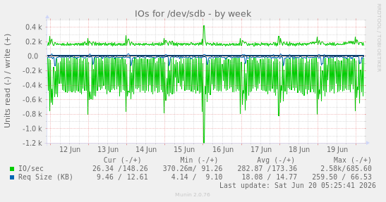 weekly graph