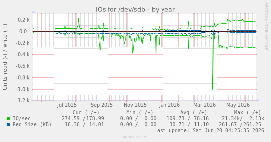 IOs for /dev/sdb
