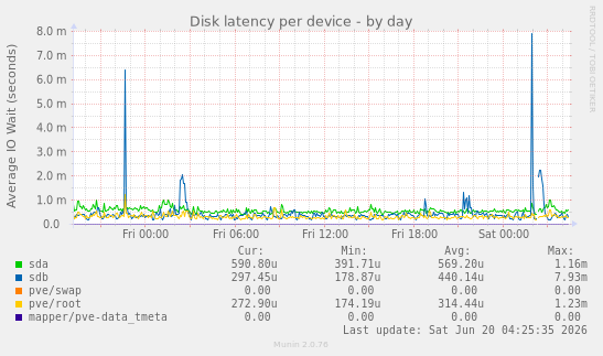 Disk latency per device