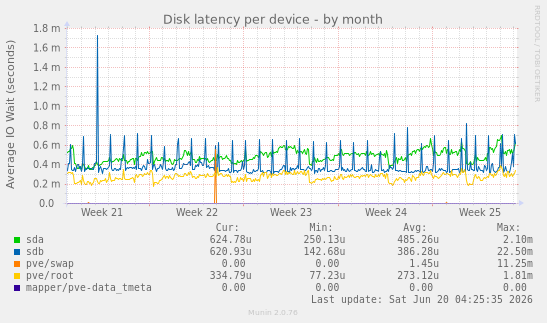 Disk latency per device
