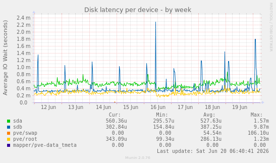 Disk latency per device