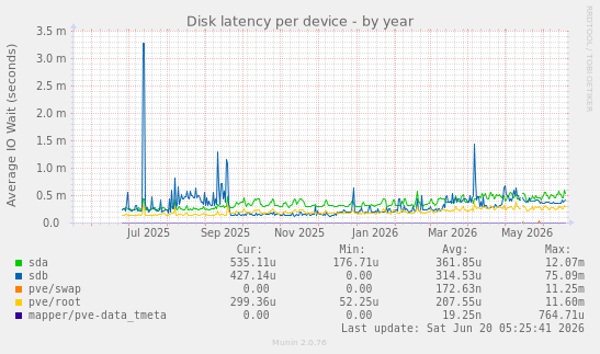 Disk latency per device