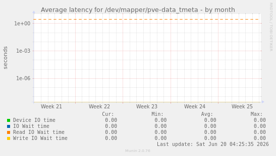 Average latency for /dev/mapper/pve-data_tmeta