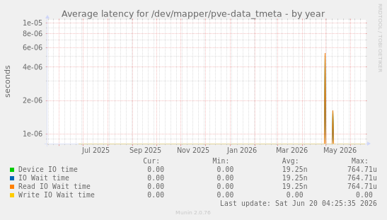 Average latency for /dev/mapper/pve-data_tmeta