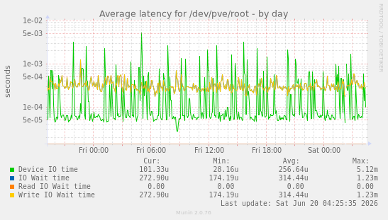 Average latency for /dev/pve/root