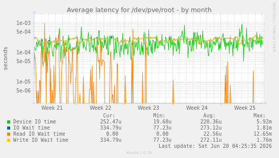 Average latency for /dev/pve/root