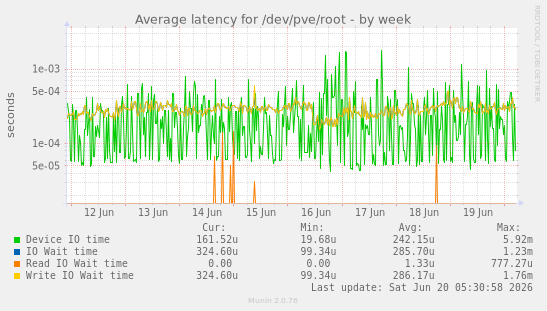 weekly graph