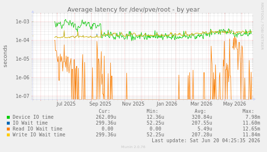 Average latency for /dev/pve/root
