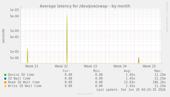 Average latency for /dev/pve/swap