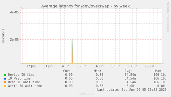 Average latency for /dev/pve/swap