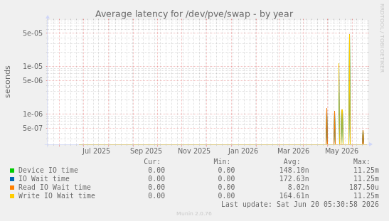 Average latency for /dev/pve/swap
