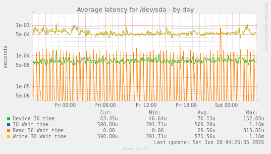Average latency for /dev/sda