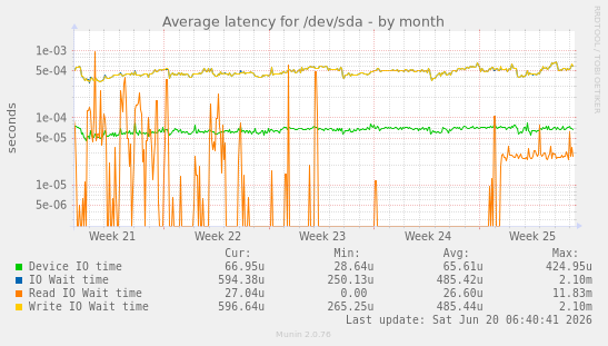 Average latency for /dev/sda
