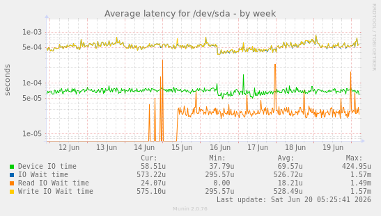 weekly graph