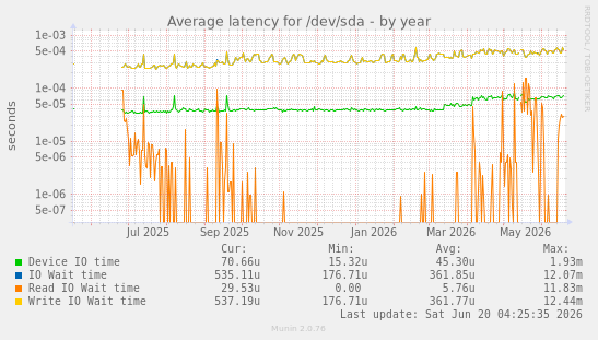 Average latency for /dev/sda