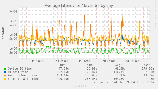 Average latency for /dev/sdb