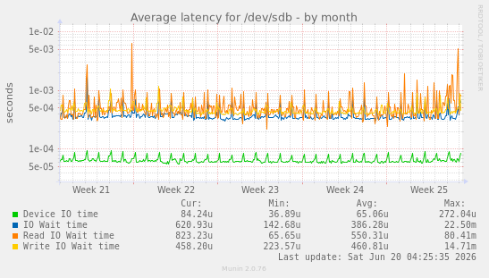 Average latency for /dev/sdb
