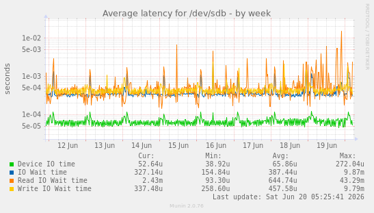 weekly graph