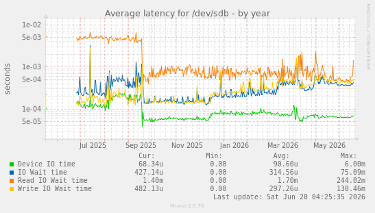 Average latency for /dev/sdb