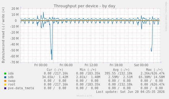 Throughput per device