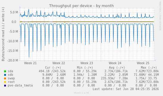 Throughput per device