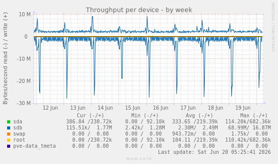 Throughput per device