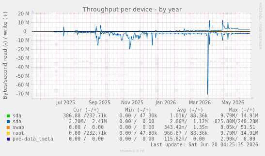 Throughput per device